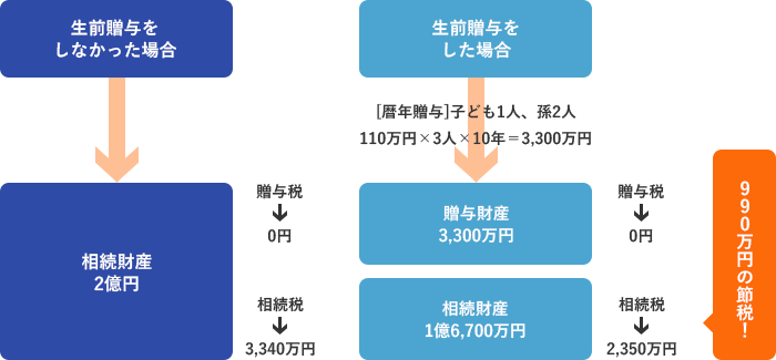 生前贈与後の相続税の比較例