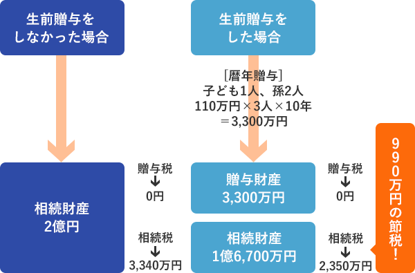 生前贈与後の相続税の比較例