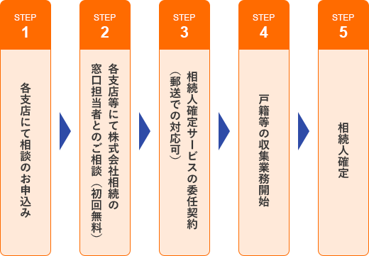 各支店にて相談のお申込み→各支店等にて株式会社相続の窓口担当者とご相談(初回無料)→相続人確定サービス・相続手続代行サービスの委任契約(郵送での対応可)→戸籍等の収集業務開始→相続人確定