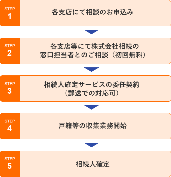 各支店にて相談のお申込み→各支店等にて株式会社相続の窓口担当者とご相談(初回無料)→相続人確定サービス・相続手続代行サービスの委任契約(郵送での対応可)→戸籍等の収集業務開始→相続人確定