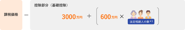 課税される遺産総額の計算方法