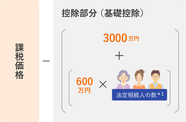 課税される遺産総額の計算方法