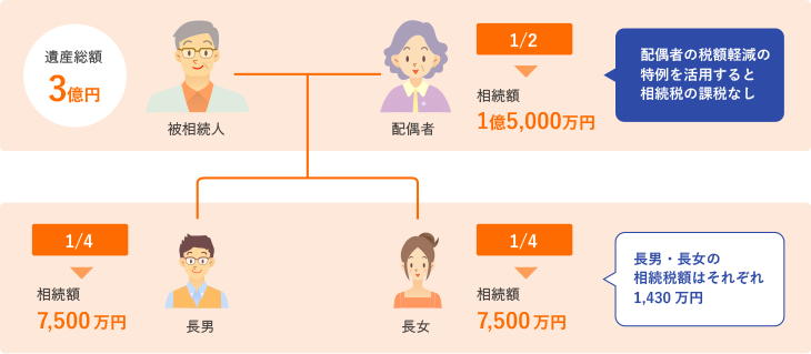 法定相続分どおり相続したケースの計算