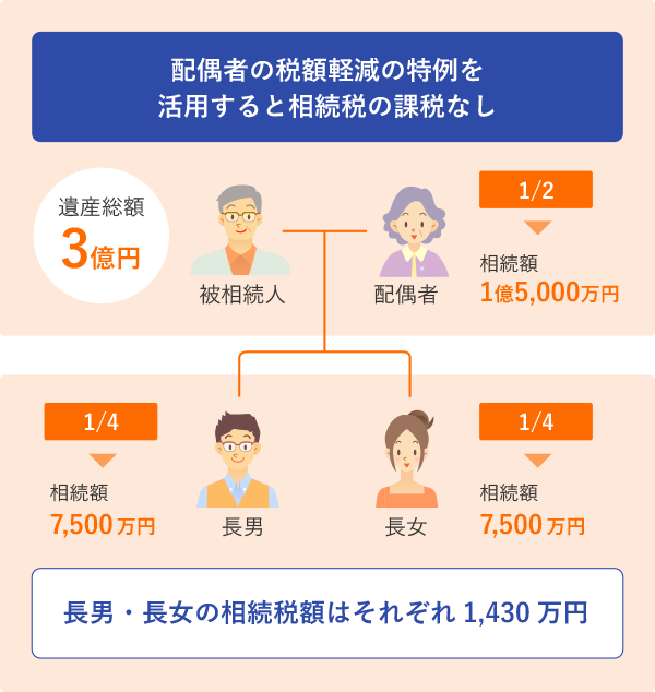 法定相続分どおり相続したケースの計算