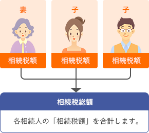 相続税の総額の計算図