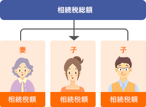 各相続人の(実際の)相続税額の計算図