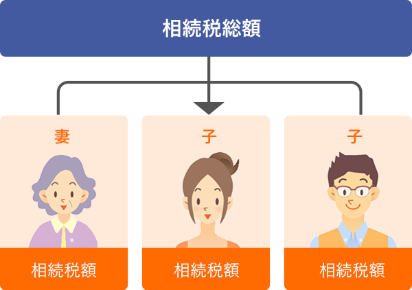 各相続人の(実際の)相続税額の計算図