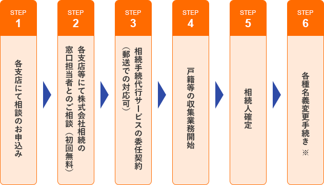 各支店にて相談のお申込み→各支店等にて株式会社相続の窓口担当者とご相談(初回無料)→相続人確定サービス・相続手続代行サービスの委任契約(郵送での対応可)→戸籍等の収集業務開始→相続人確定→各種名義変更手続き