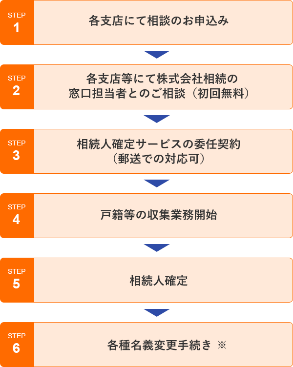 各支店にて相談のお申込み→各支店等にて株式会社相続の窓口担当者とご相談(初回無料)→相続人確定サービス・相続手続代行サービスの委任契約(郵送での対応可)→戸籍等の収集業務開始→相続人確定→各種名義変更手続き