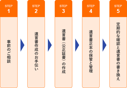 事前のご相談→遺言書作成のお手伝い→遺言書(公正証書)の作成→遺言書正本の保管と管理→定期的な確認と遺言書の書き換え