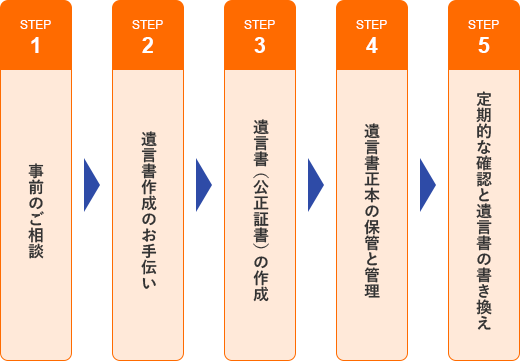 事前のご相談→遺言書作成のお手伝い→遺言書（公正証書）の作成→遺言書正本の保管と管理→定期的な確認と遺言書の書き換え