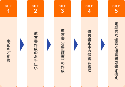 事前のご相談→遺言書作成のお手伝い→遺言書（公正証書）の作成→遺言書正本の保管と管理→定期的な確認と遺言書の書き換え