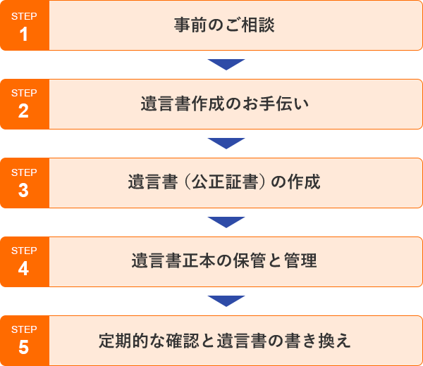 事前のご相談→遺言書作成のお手伝い→遺言書(公正証書)の作成→遺言書正本の保管と管理→定期的な確認と遺言書の書き換え