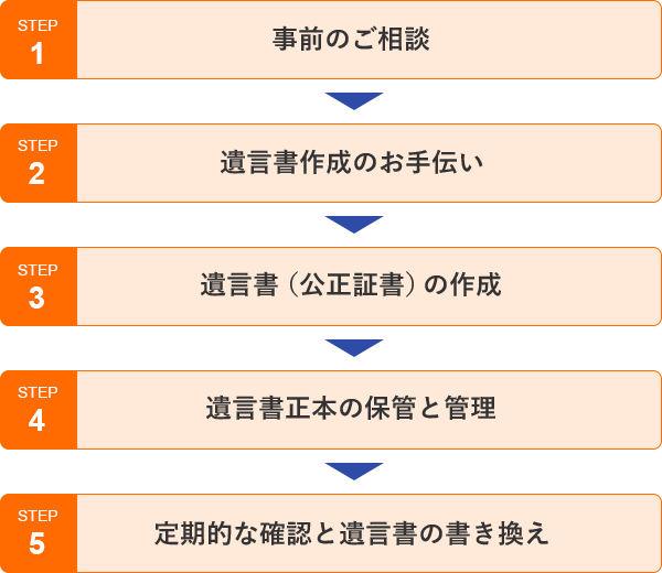 事前のご相談→遺言書作成のお手伝い→遺言書（公正証書）の作成→遺言書正本の保管と管理→定期的な確認と遺言書の書き換え