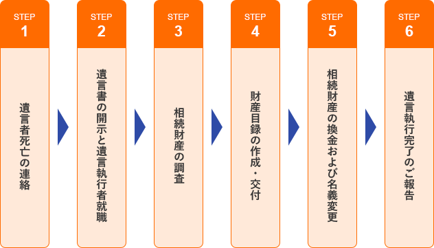 遺言者死亡の連絡→遺言書の開示と遺言執行者就職→相続財産の調査→財産目録の作成・交付→相続財産の換金および名義変更→遺言執行完了のご報告