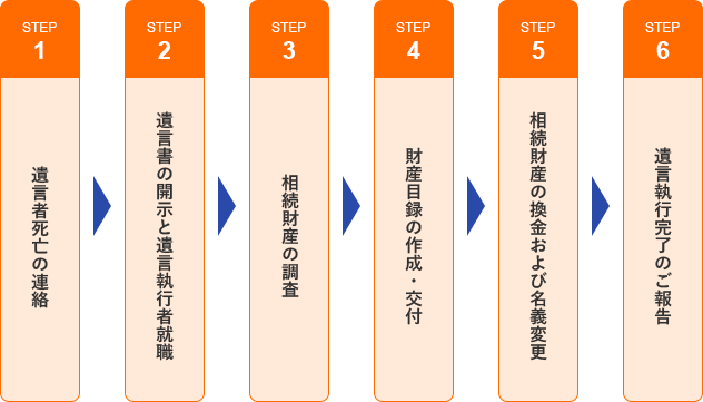 遺言者死亡の連絡→遺言書の開示と遺言執行者就職→相続財産の調査→財産目録の作成・交付→相続財産の換金および名義変更→遺言執行完了のご報告