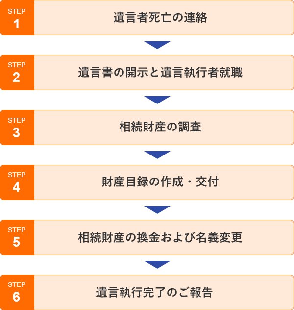 遺言者死亡の連絡→遺言書の開示と遺言執行者就職→相続財産の調査→財産目録の作成・交付→相続財産の換金および名義変更→遺言執行完了のご報告