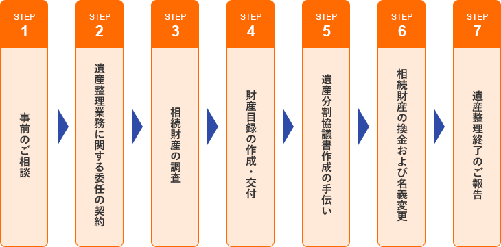 事前のご相談→遺産整理業務に関する委任の契約→相続財産の調査→遺産分割協議書作成の手伝い→相続財産の換金および名義変更→遺産整理終了のご報告