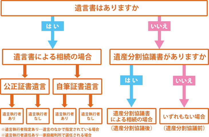 必要書類確認チャート