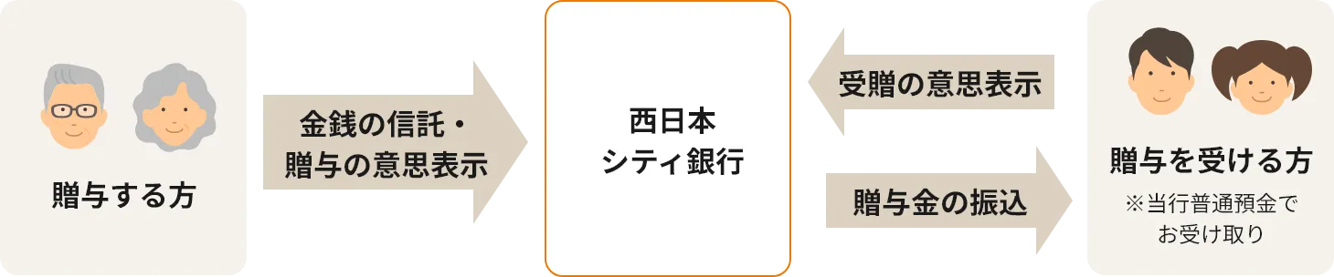 NCB暦年贈与型信託のフロー図
