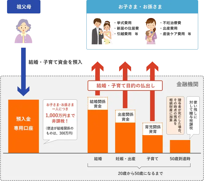 結婚・子育て資金贈与のしくみの図