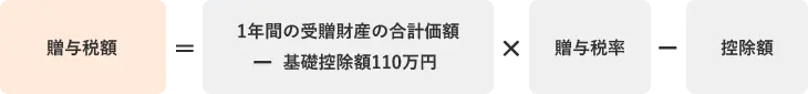 贈与税額=1年間の受贈財産の合計価額×贈与税率-控除額