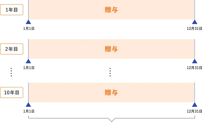 暦年課税制度のしくみの図