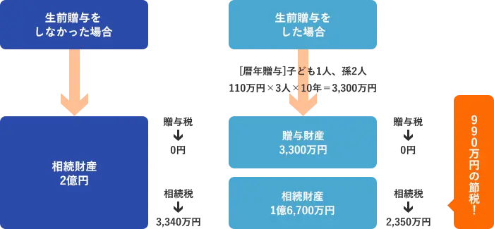 生前贈与の節税対策の図