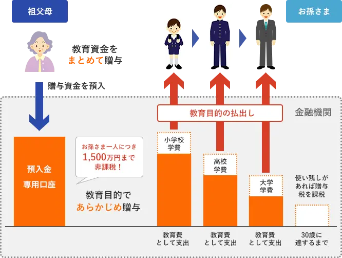 教育資金贈与のしくみの図