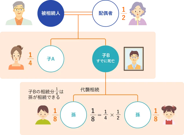 代襲相続人 相続図