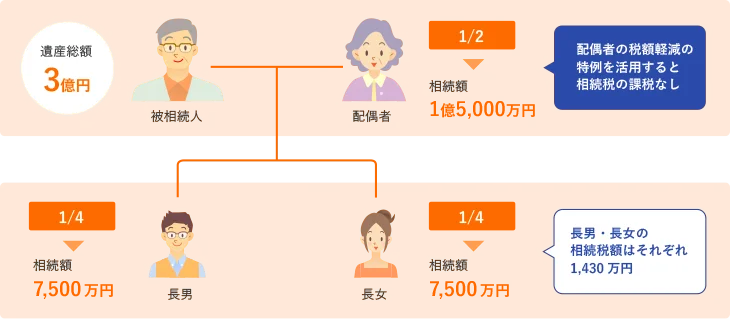 法定相続分どおり相続したケースの計算