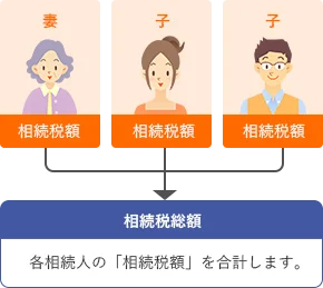 相続税の総額の計算図