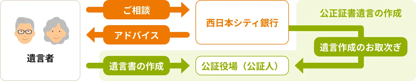 遺言書の作成のイメージ図