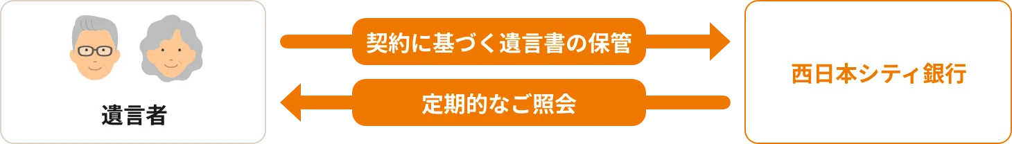 遺言書の保管と定期照会のイメージ図