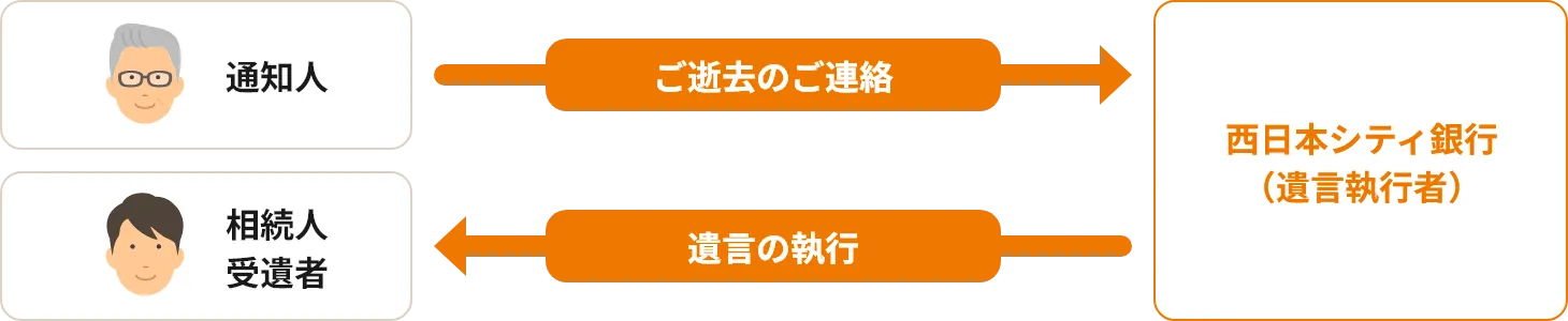 遺言の執行のイメージ図