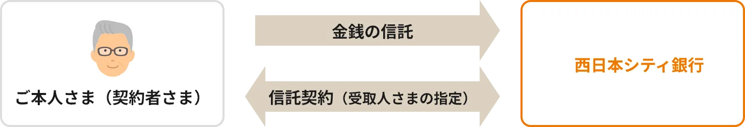 ご契約時のフロー図