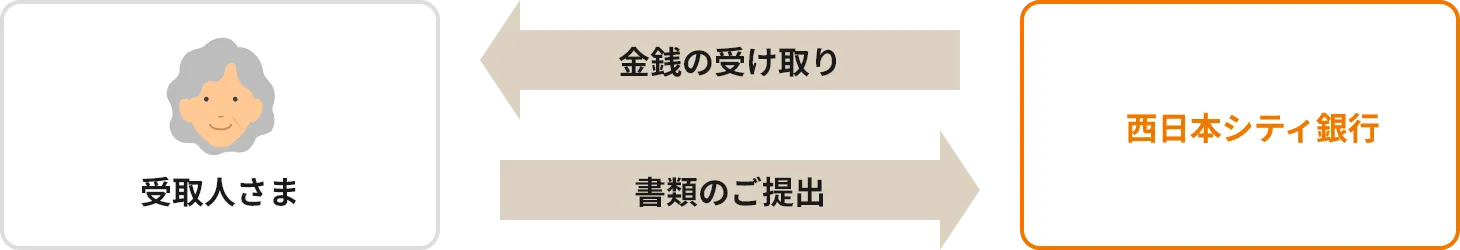 ご相続発生時のフロー図