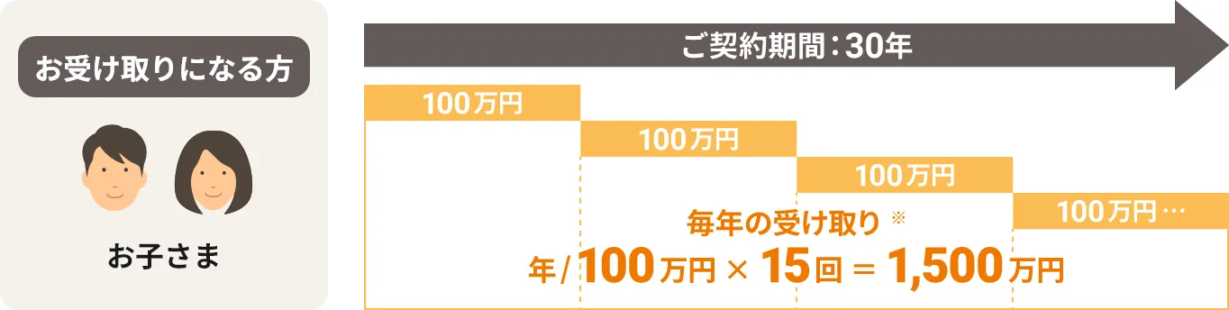 定時定額受取型のイメージ図