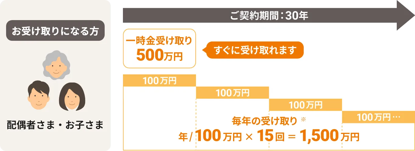 一時金+定時定額受取型のイメージ図