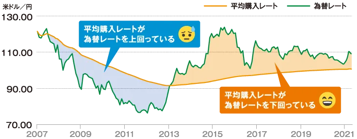 平均購入レートと為替レートの比較図