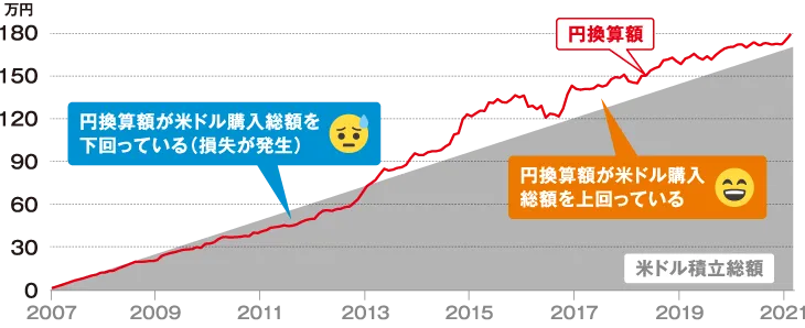 米ドル購入総額と円換算額の比較図