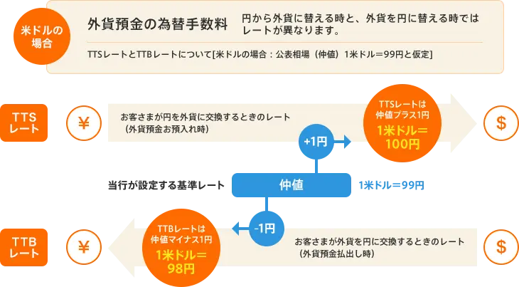 外貨預金の為替手数料:米ドルの場合