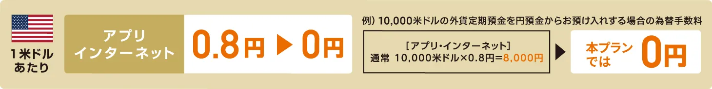 1米ドルあたりの為替手数料（円からのお預入時）