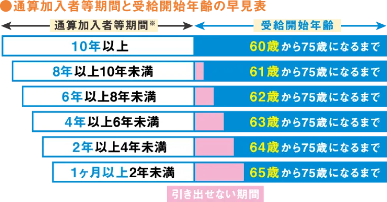 通算加入者等期間と受給開始年齢の早見表