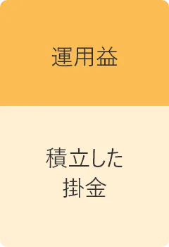 運用益＋積立した掛金