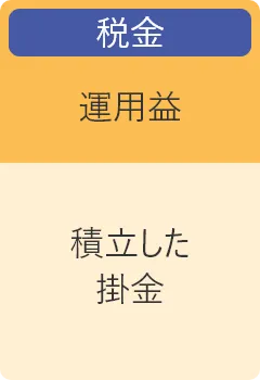 運用益（税金）＋積立した掛金