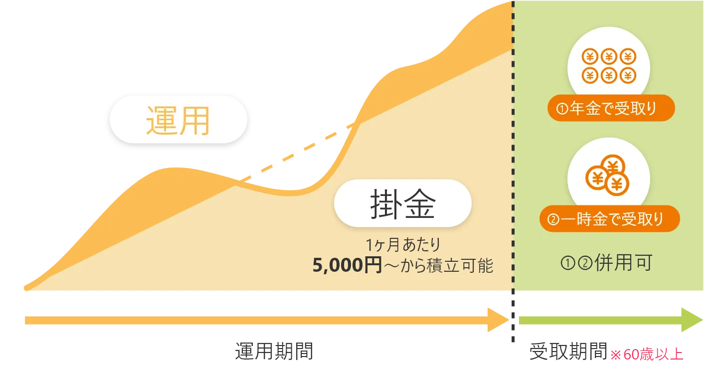 iDeCo（個人型確定拠出年金）とは？