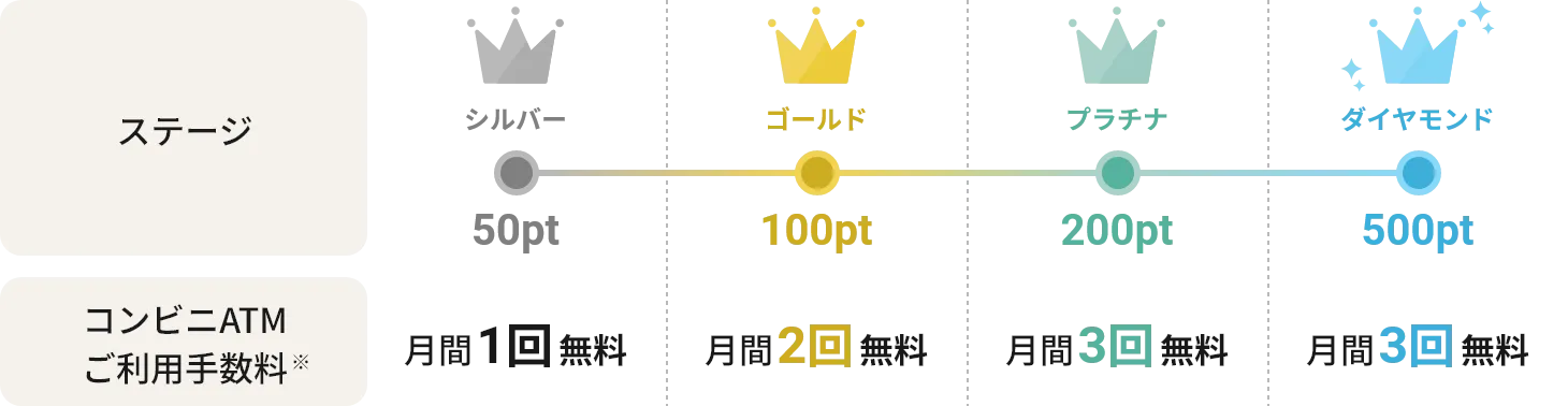 ポイント毎のATMご利用手数料特典