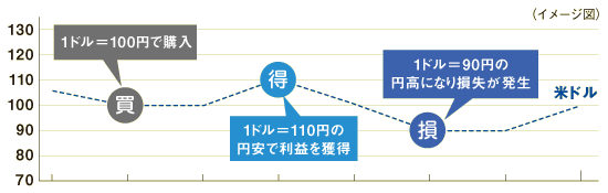 円・米ドルの為替相場の変動例