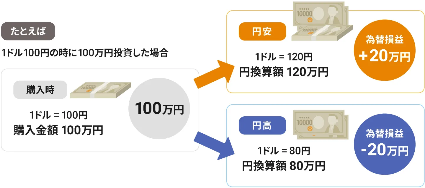 1ドル100円の時に100万円投資した場合のイメージ図